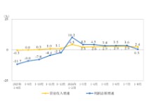 1-8月份全国规模以上仪器仪表制造企业实现利润总额611.8亿元